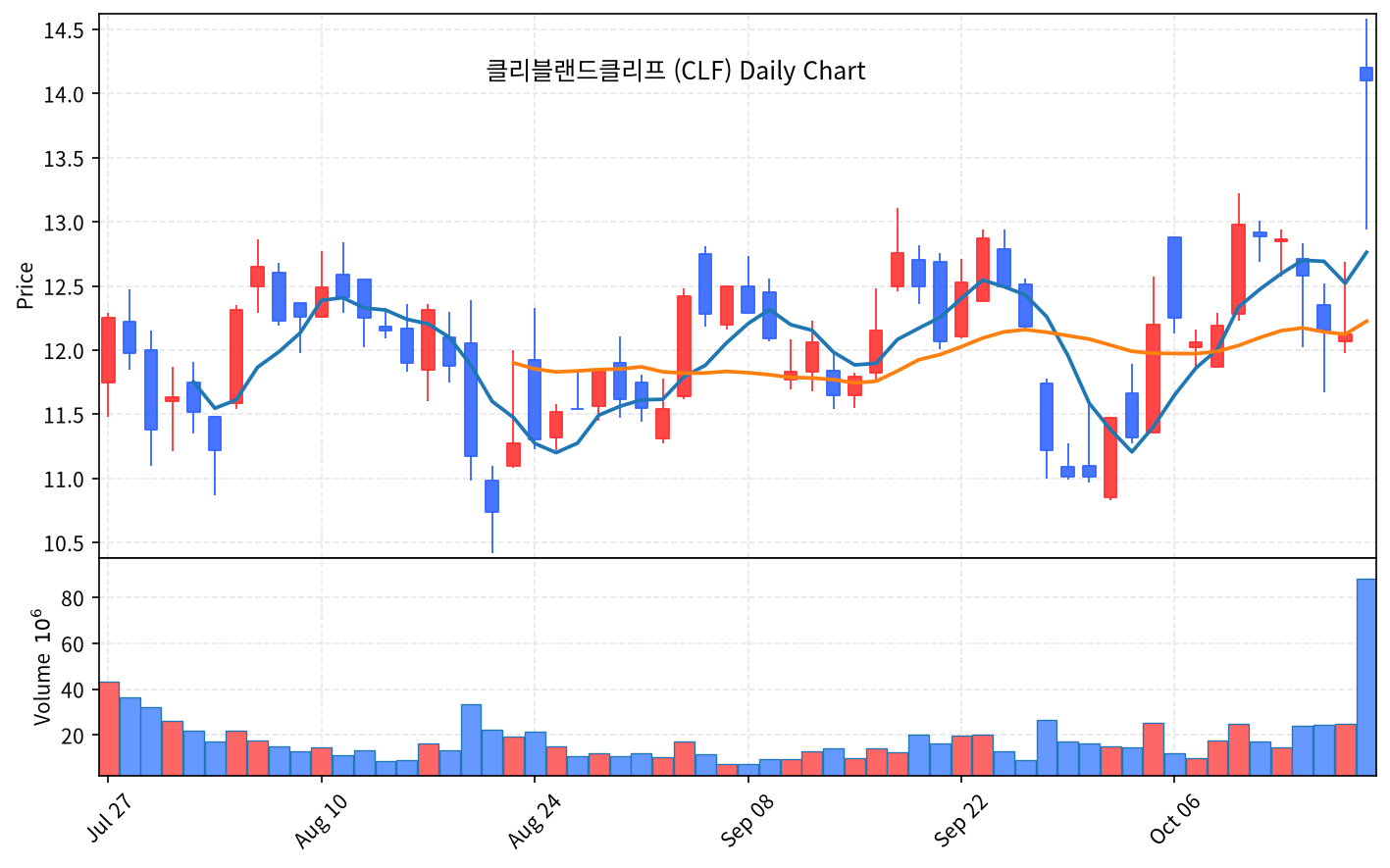 2026-10-20 기준 · 클리블랜드클리프(CLF) 일봉차트