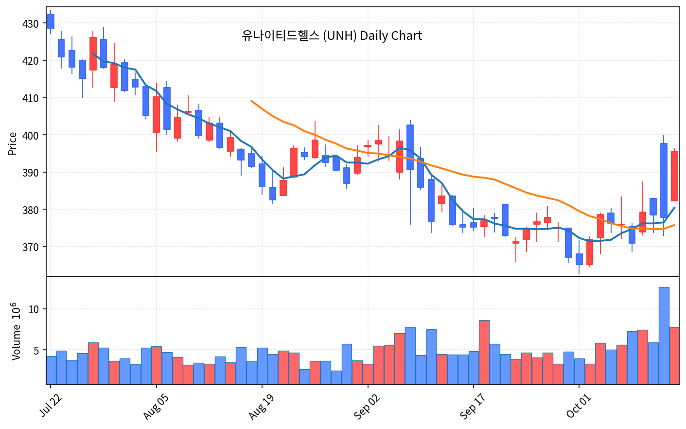 2026-10-15 기준 · 유나이티드헬스(UNH) 일봉차트 2026-10-15 기준 · 유나이티드헬스(UNH) 일봉차트