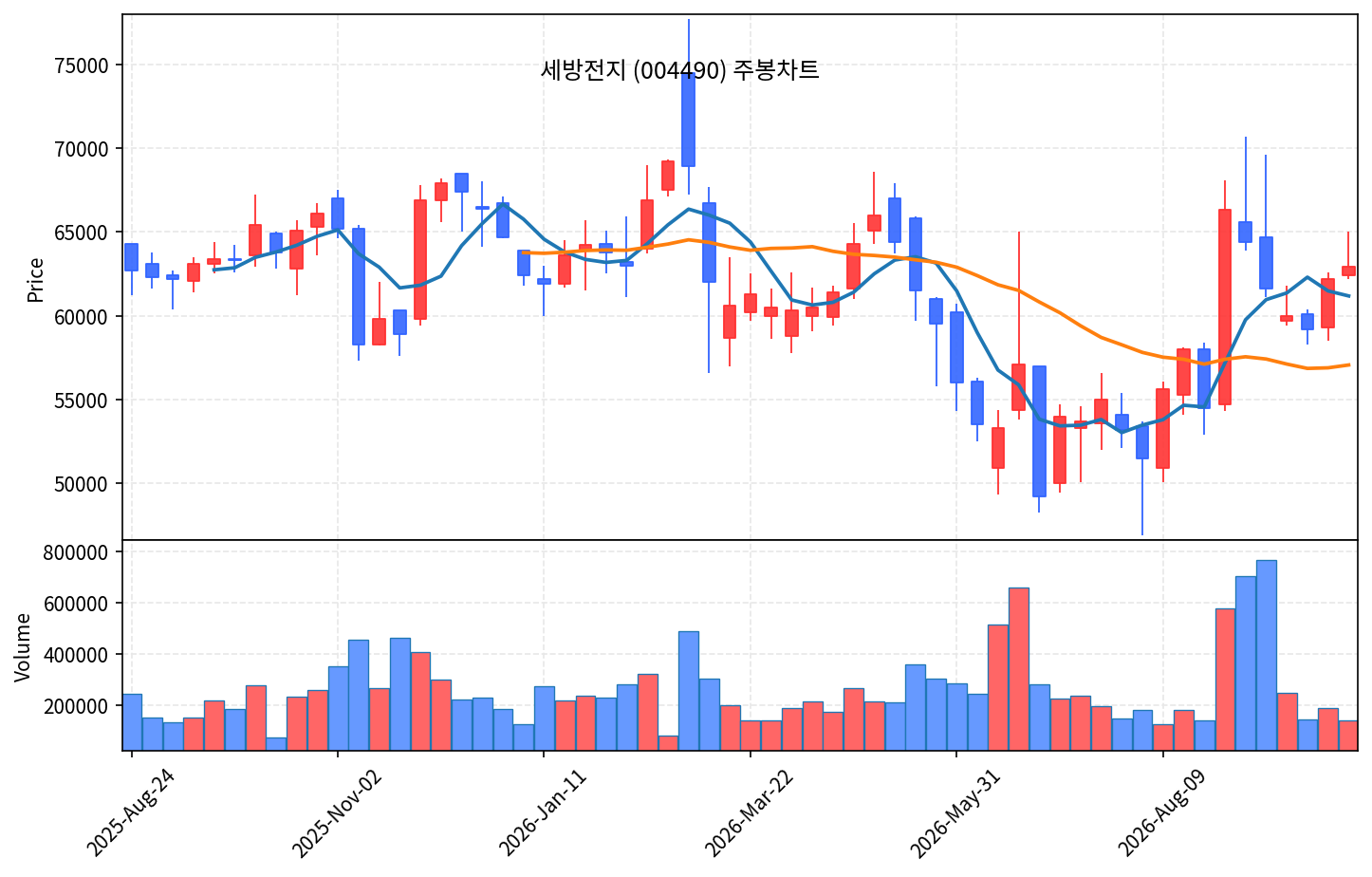 2026-10-08 기준 · 세방전지(004490) 주봉차트
