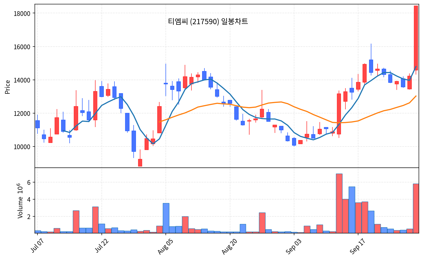 2026-10-02 기준 · 티엠씨(217590) 일봉차트 2026-10-02 기준 · 티엠씨(217590) 일봉차트