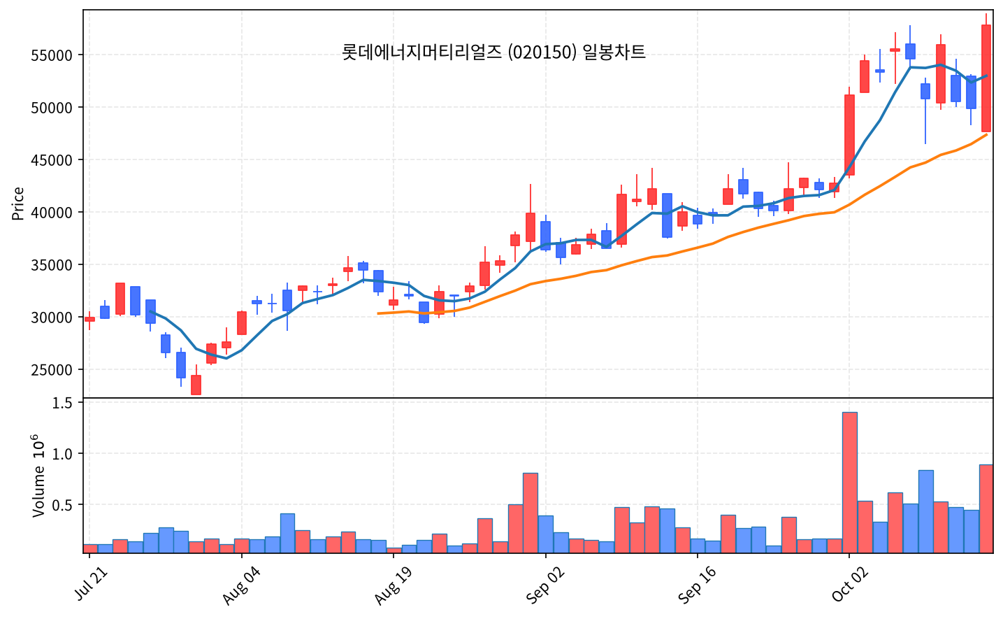 2026-10-19 기준 · 롯데에너지머티리얼즈(020150) 일봉차트 2026-10-19 기준 · 롯데에너지머티리얼즈(020150) 일봉차트