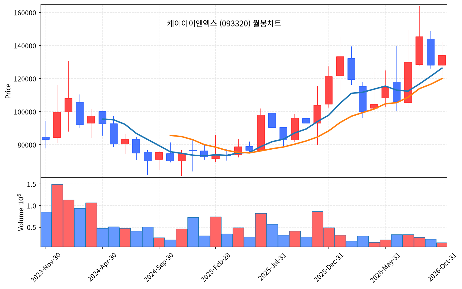 2026-10-23 기준 · 케이아이엔엑스(093320) 월봉차트 2026-10-23 기준 · 케이아이엔엑스(093320) 월봉차트