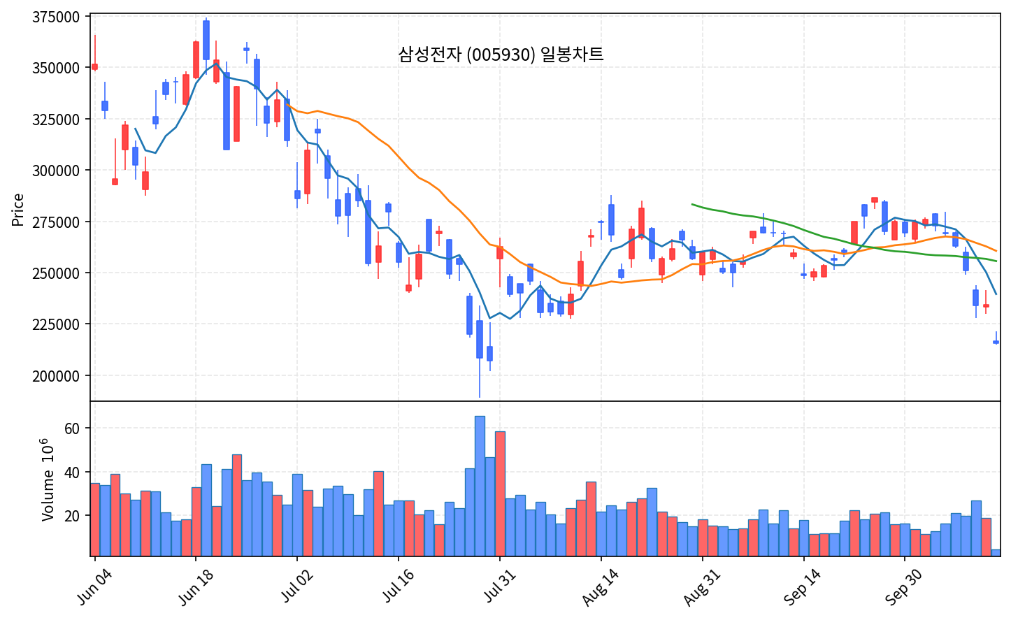 2026-10-15 기준 · 삼성전자(005930) 일봉차트 2026-10-15 기준 · 삼성전자(005930) 일봉차트