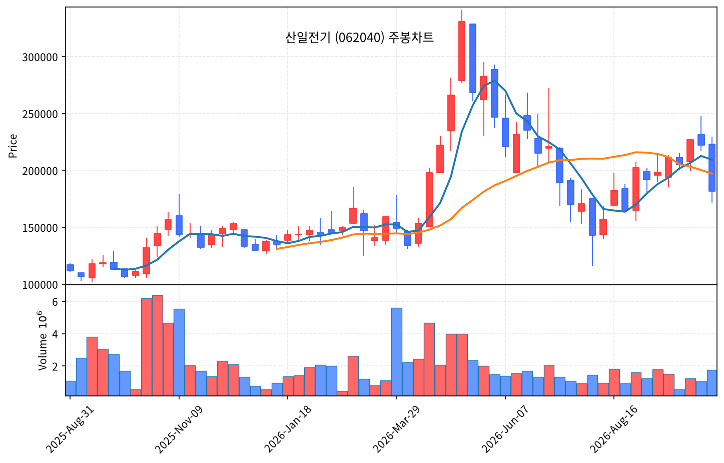 2026-10-18 기준 · 산일전기(062040) 주봉차트