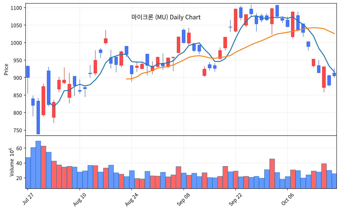 2026-10-20 기준 · 마이크론(MU) 일봉차트