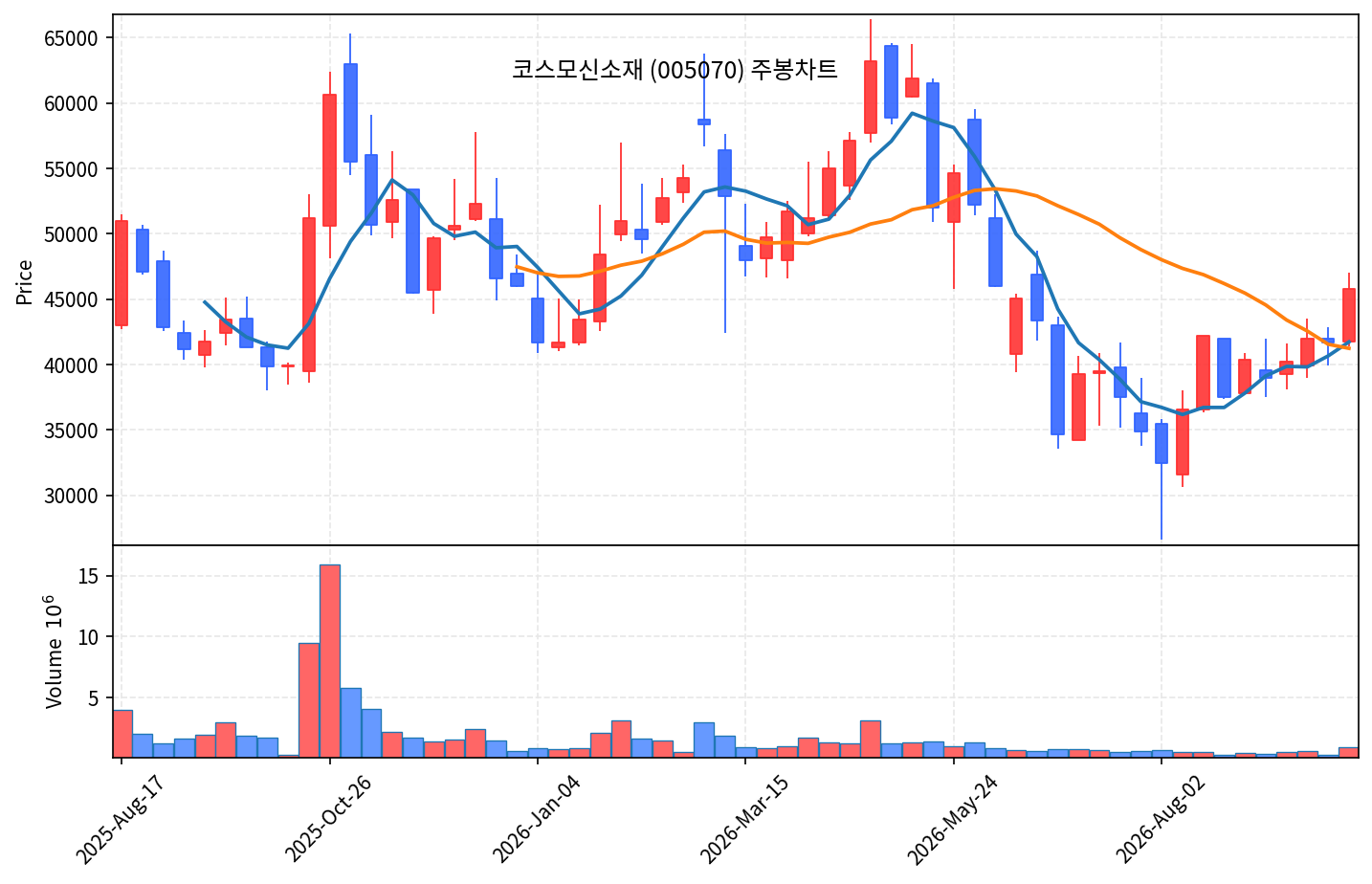2026-10-02 기준 · 코스모신소재(005070) 주봉차트