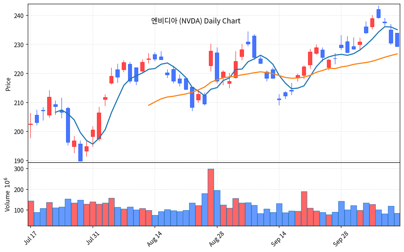 2026-10-10 기준 · 엔비디아(NVDA) 일봉차트 2026-10-10 기준 · 엔비디아(NVDA) 일봉차트