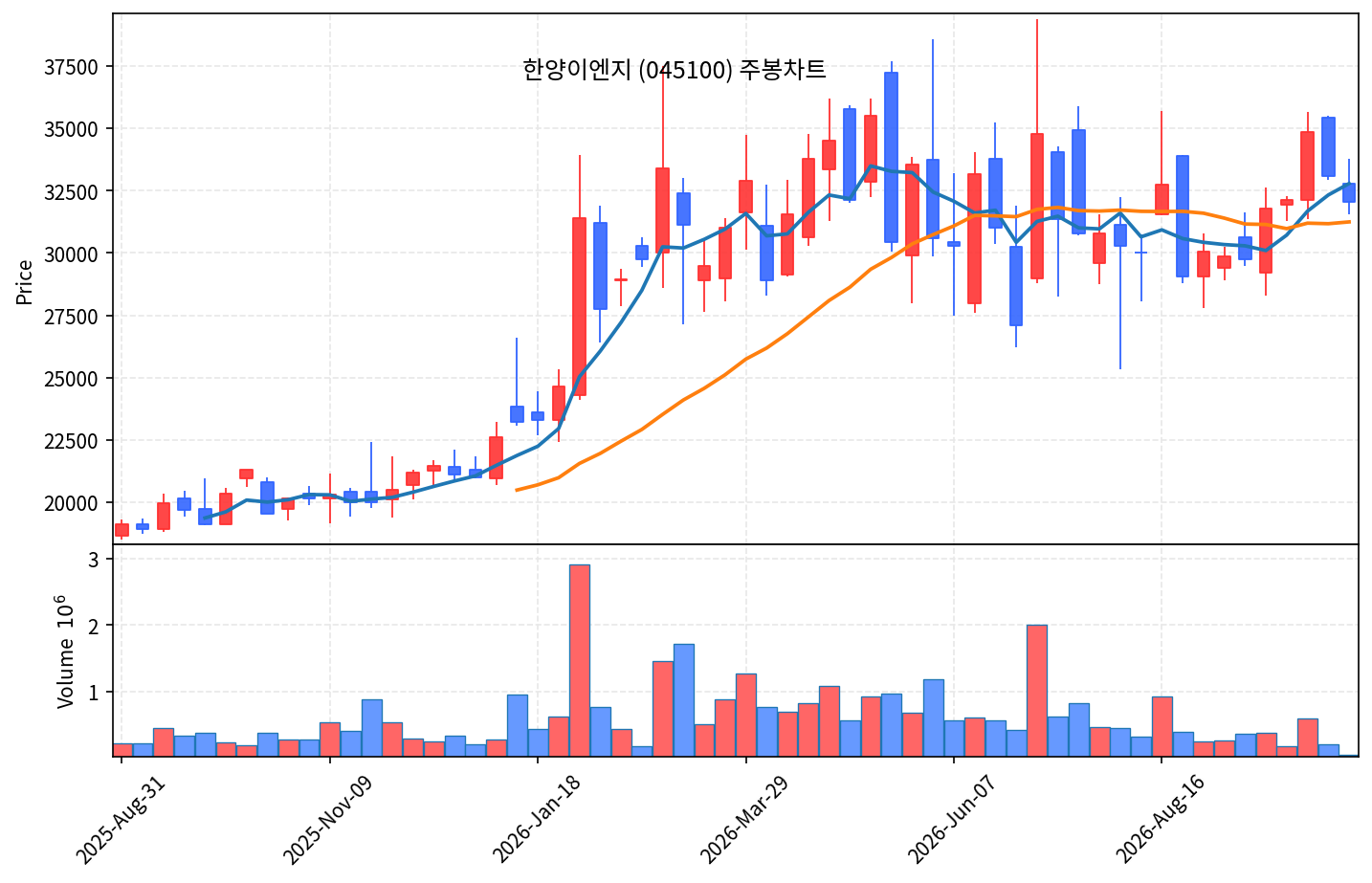 2026-10-12 기준 · 한양이엔지(045100) 주봉차트