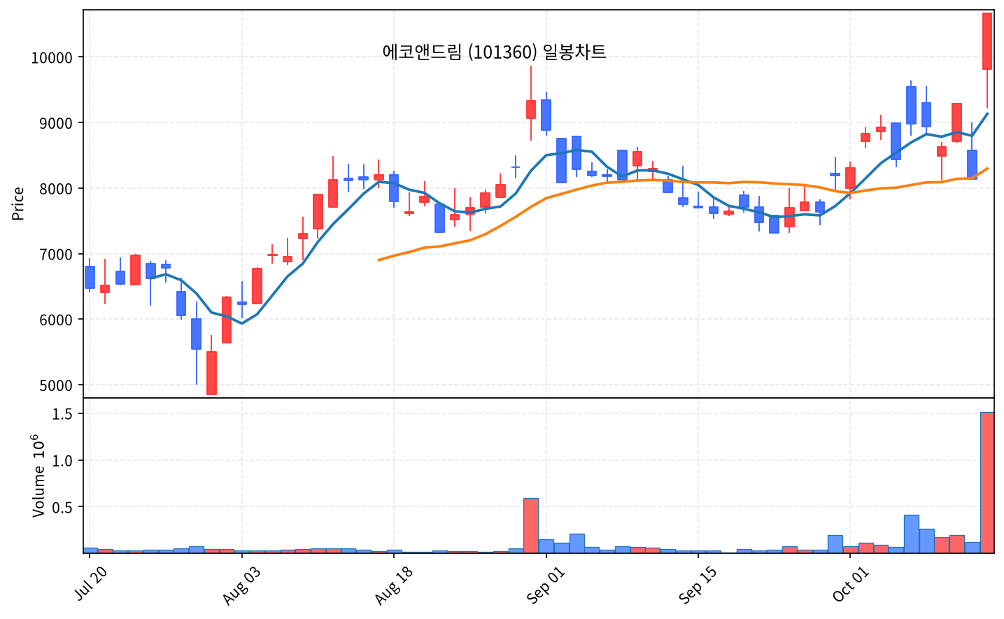 2026-10-16 기준 · 에코앤드림(101360) 일봉차트