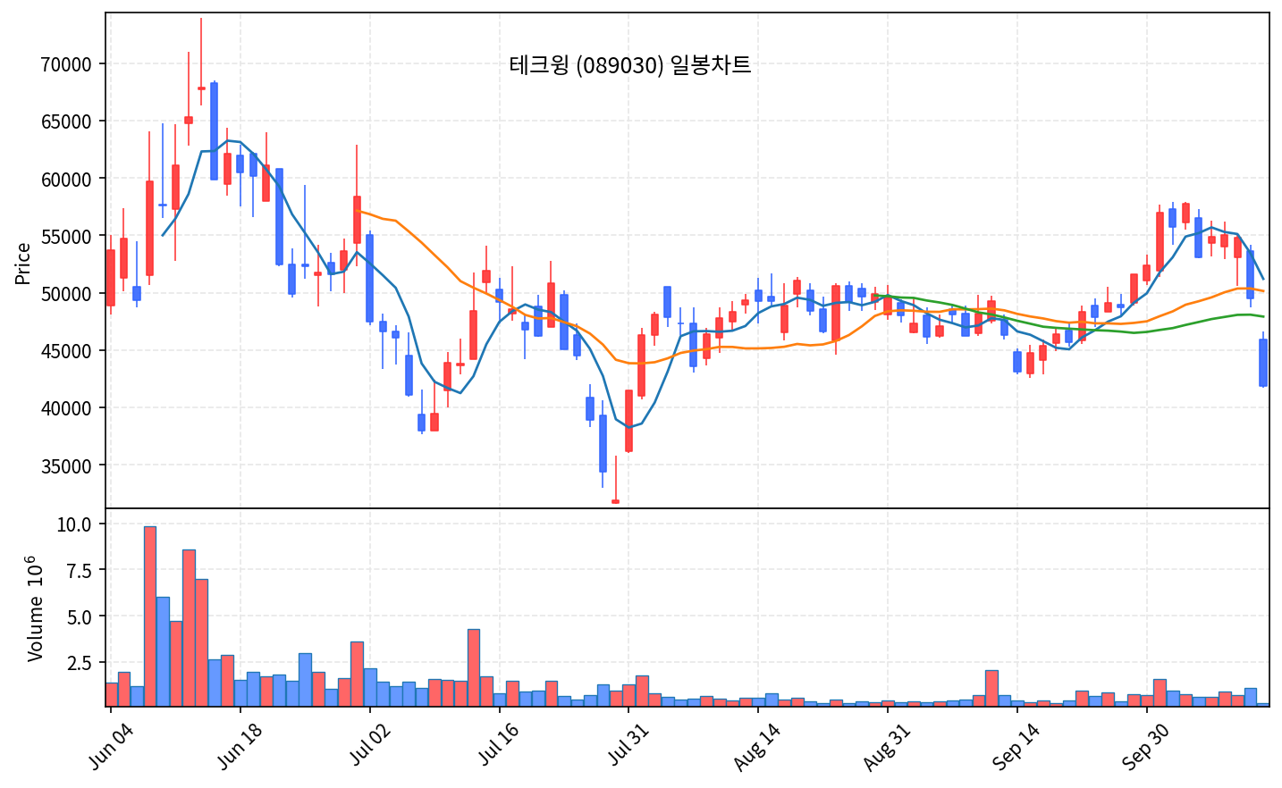 2026-10-15 기준 · 테크윙(089030) 일봉차트 2026-10-15 기준 · 테크윙(089030) 일봉차트