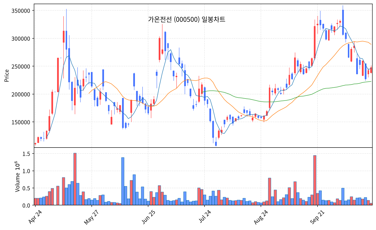 2026-10-22 기준 · 가온전선(000500) 일봉차트