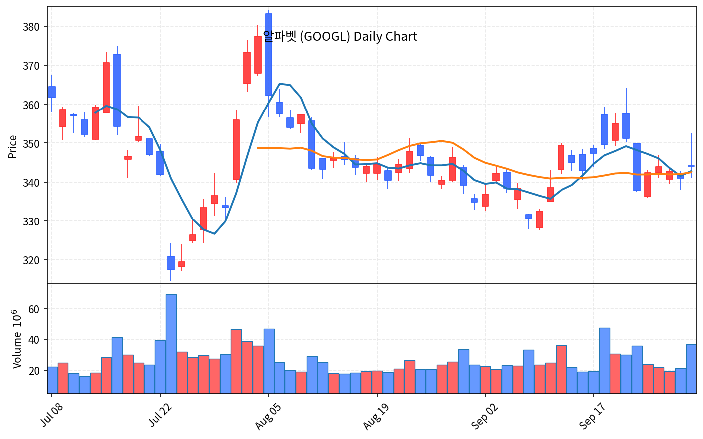 2026-10-01 기준 · 알파벳(GOOGL) 일봉차트
