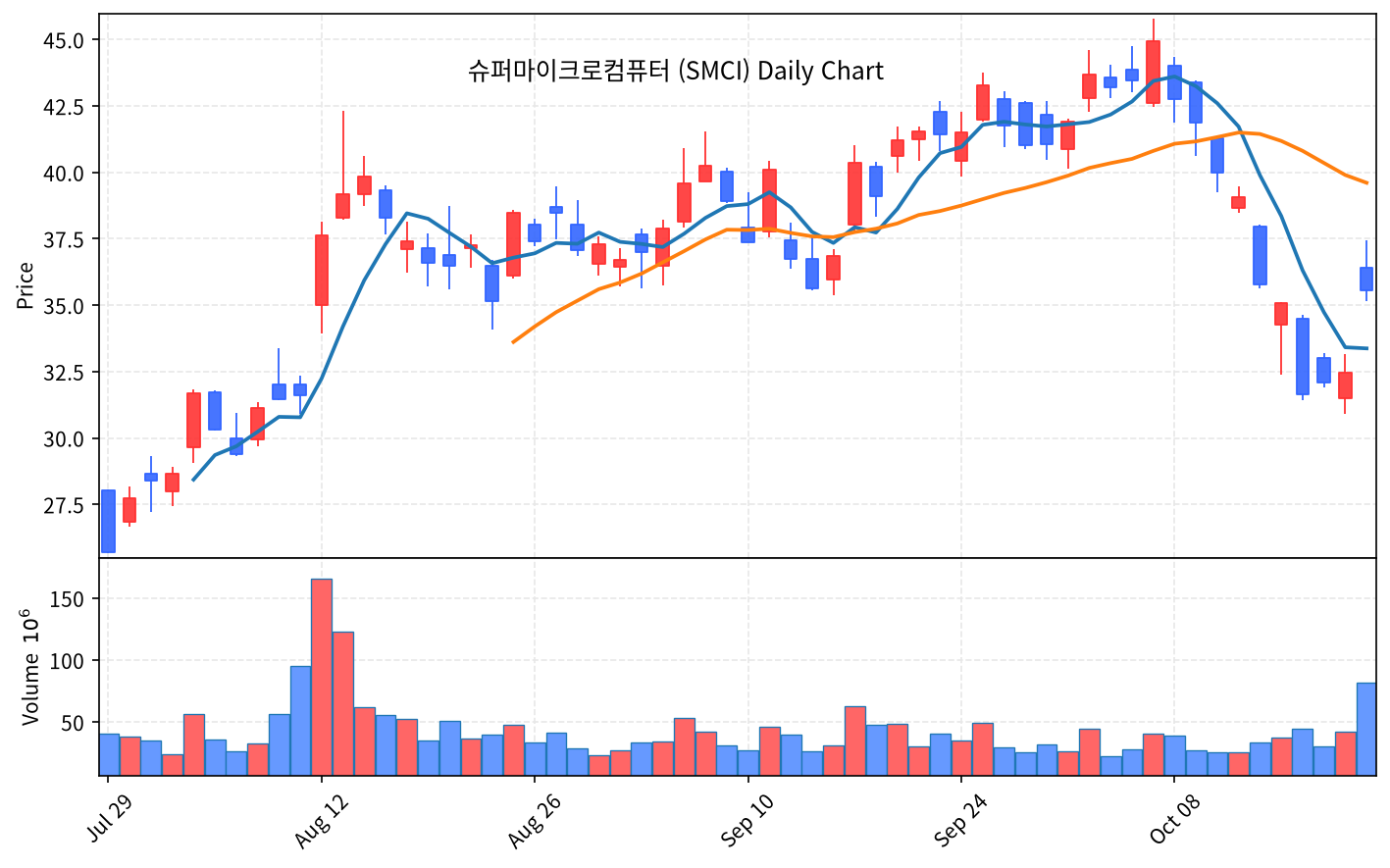 2026-10-22 기준 · 슈퍼마이크로컴퓨터(SMCI) 일봉차트