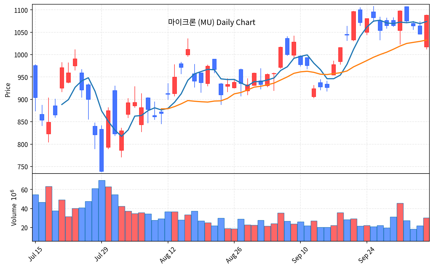 2026-10-08 기준 · 마이크론(MU) 일봉차트 2026-10-08 기준 · 마이크론(MU) 일봉차트