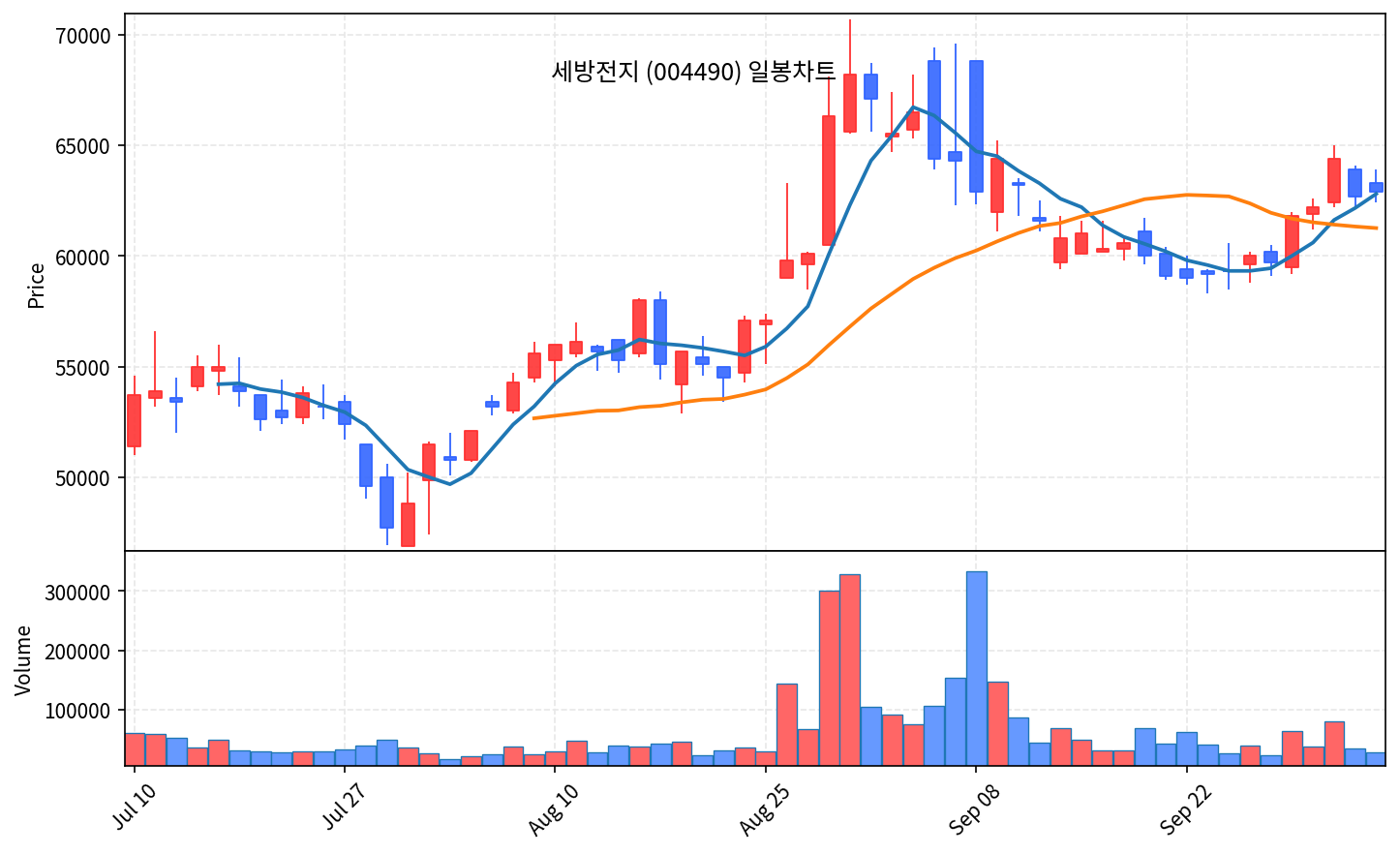 2026-10-08 기준 · 세방전지(004490) 일봉차트