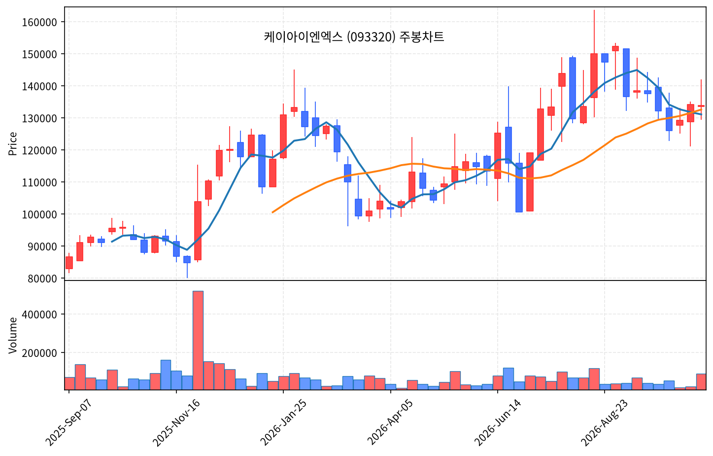 2026-10-23 기준 · 케이아이엔엑스(093320) 주봉차트 2026-10-23 기준 · 케이아이엔엑스(093320) 주봉차트