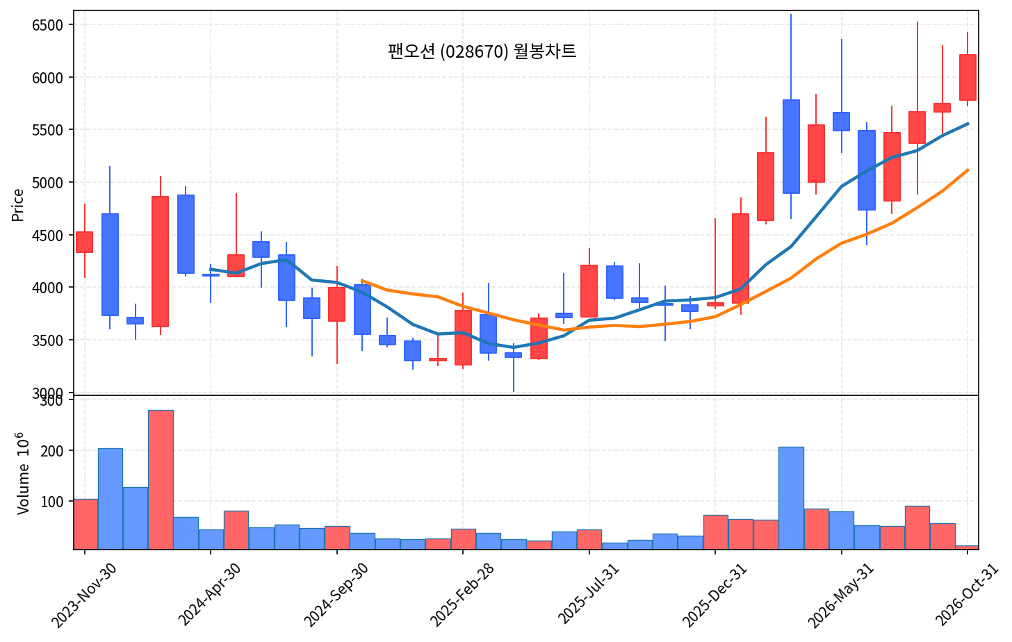 2026-10-07 기준 · 팬오션(028670) 월봉차트 2026-10-07 기준 · 팬오션(028670) 월봉차트