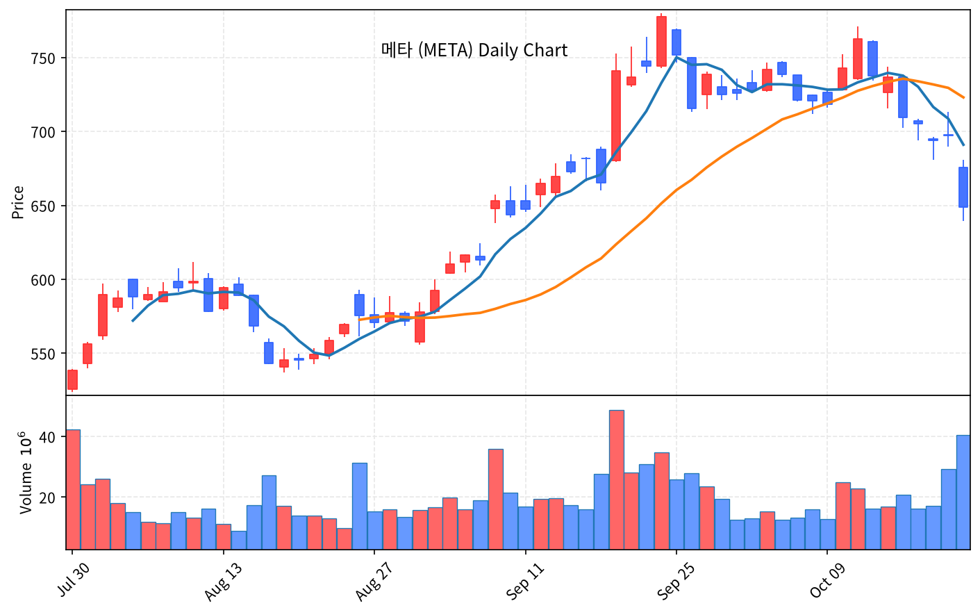 2026-10-23 기준 · 메타(META) 일봉차트