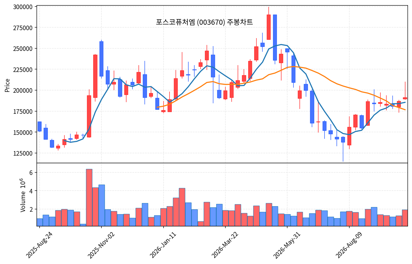 2026-10-11 기준 · 포스코퓨처엠(003670) 주봉차트