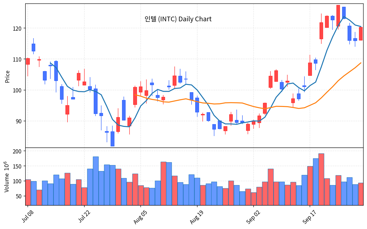 2026-10-01 기준 · 인텔(INTC) 일봉차트