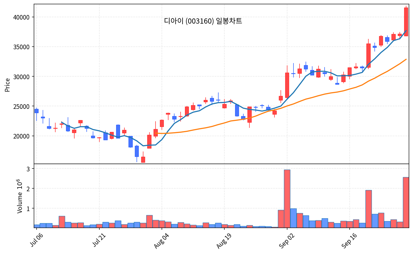 2026-10-01 기준 · 디아이(003160) 일봉차트 2026-10-01 기준 · 디아이(003160) 일봉차트