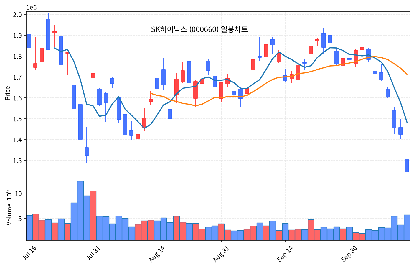 2026-10-15 기준 · SK하이닉스(000660) 일봉차트 2026-10-15 기준 · SK하이닉스(000660) 일봉차트