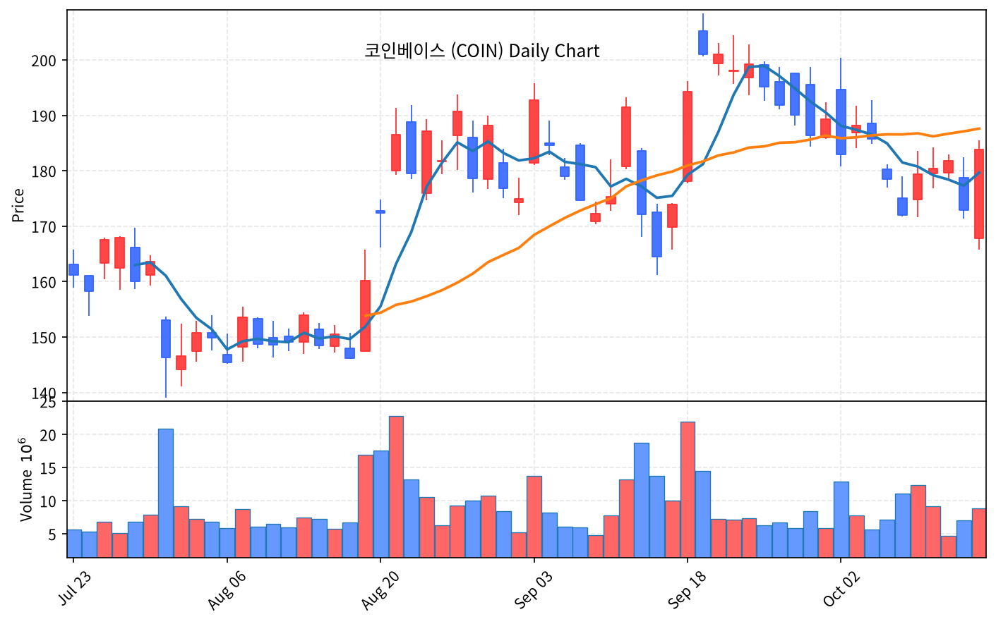 2026-10-16 기준 · 코인베이스(COIN) 일봉차트 2026-10-16 기준 · 코인베이스(COIN) 일봉차트