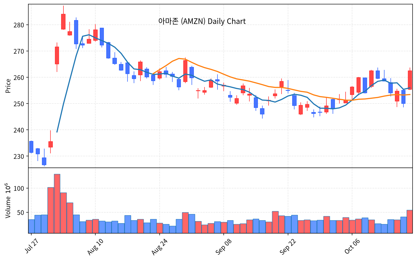 2026-10-20 기준 · 아마존(AMZN) 일봉차트