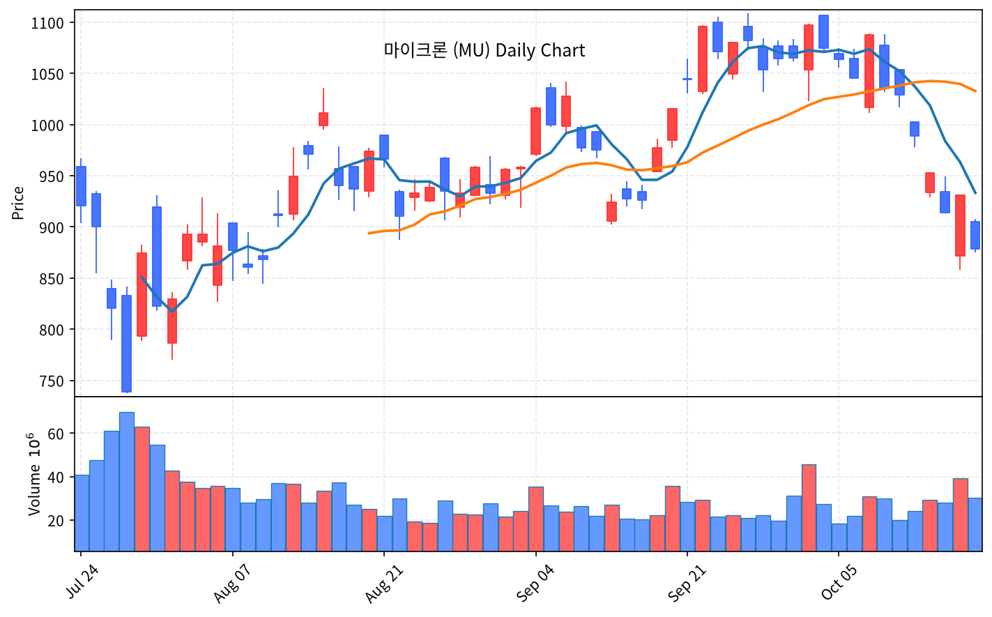 2026-10-17 기준 · 마이크론(MU) 일봉차트