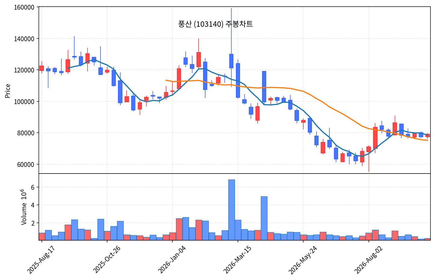 2026-10-04 기준 · 풍산(103140) 주봉차트