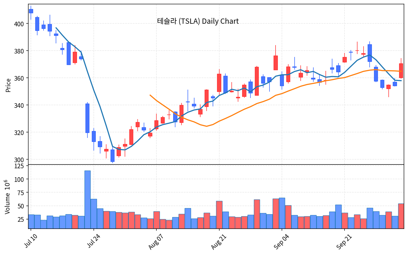 2026-10-03 기준 · 테슬라(TSLA) 일봉차트 2026-10-03 기준 · 테슬라(TSLA) 일봉차트