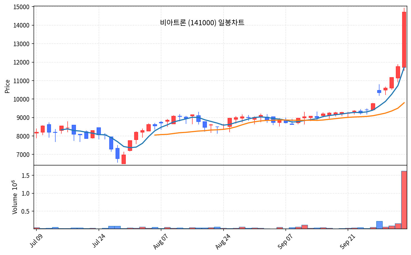 2026-10-07 기준 · 비아트론(141000) 일봉차트 2026-10-07 기준 · 비아트론(141000) 일봉차트
