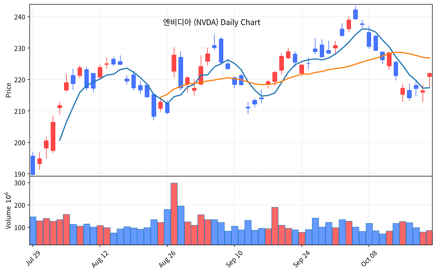 2026-10-22 기준 · 엔비디아(NVDA) 일봉차트