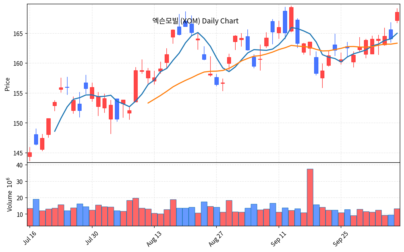 2026-10-09 기준 · 엑슨모빌(XOM) 일봉차트 2026-10-09 기준 · 엑슨모빌(XOM) 일봉차트