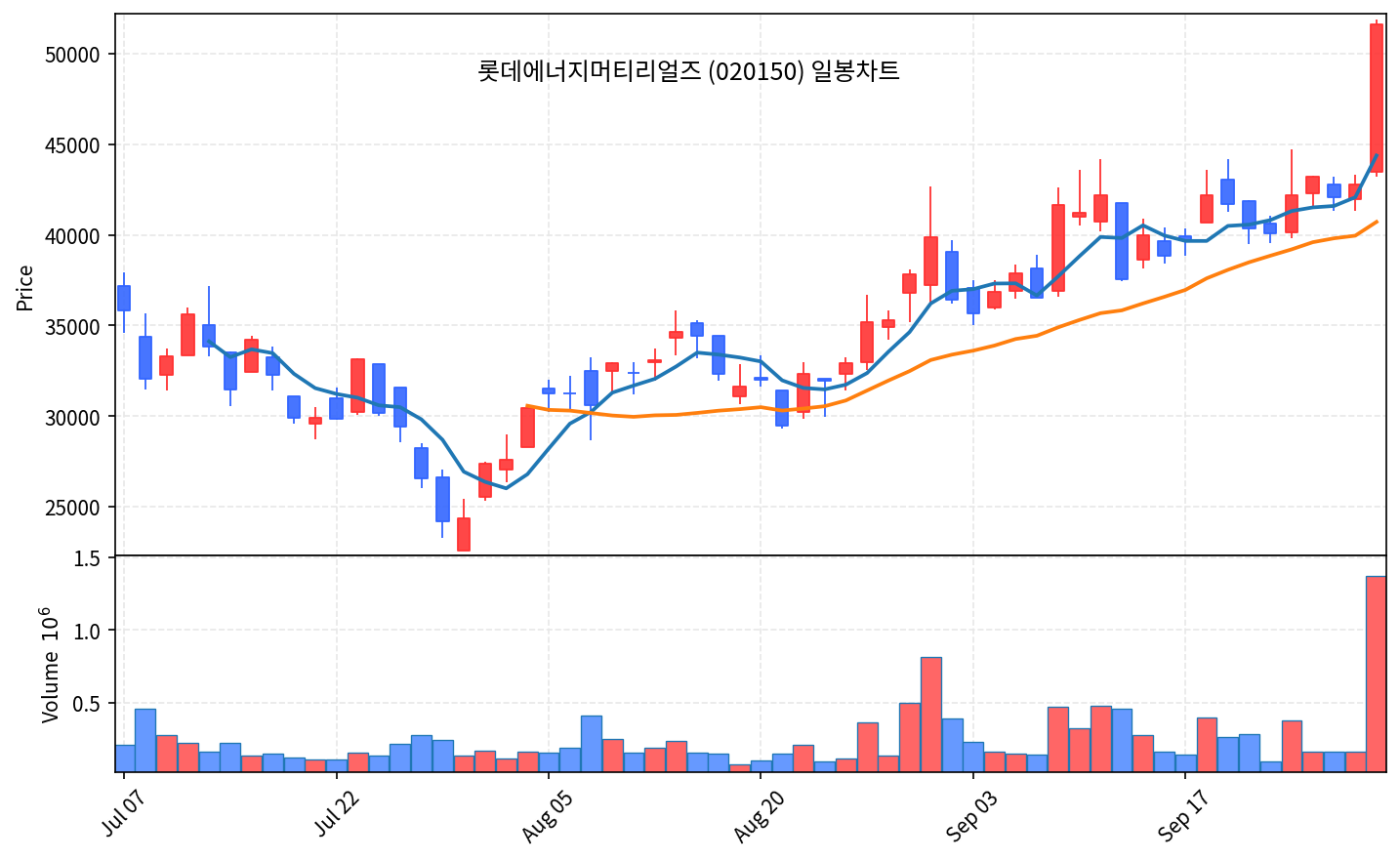 2026-10-02 기준 · 롯데에너지머티리얼즈(020150) 일봉차트 2026-10-02 기준 · 롯데에너지머티리얼즈(020150) 일봉차트