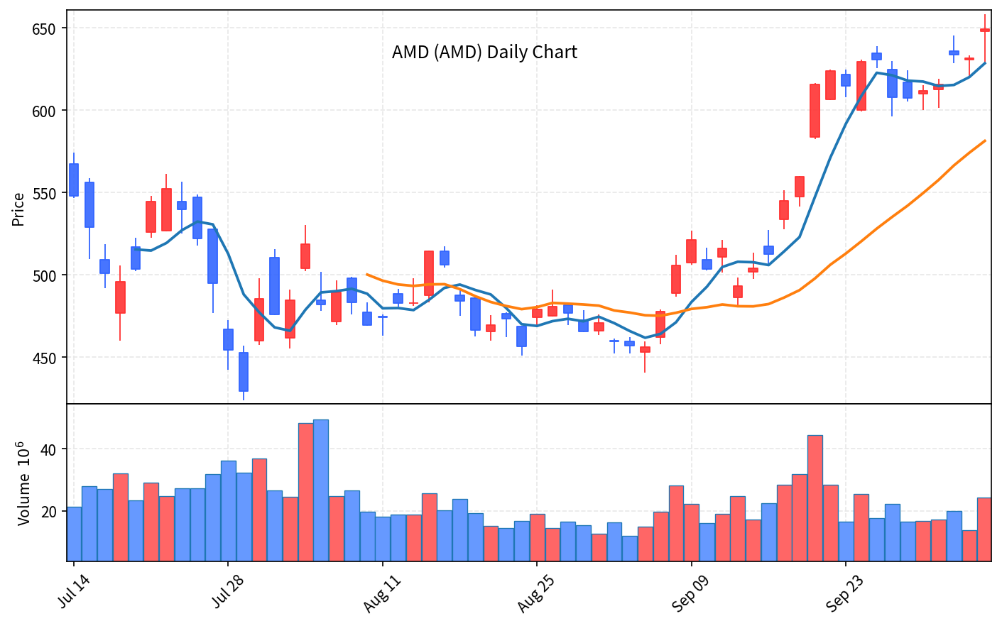 2026-10-07 기준 · AMD(AMD) 일봉차트
