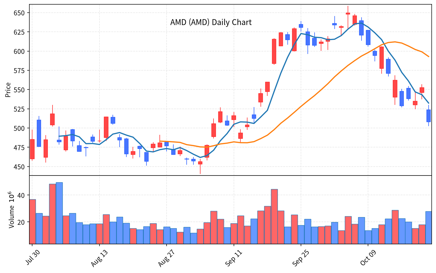 2026-10-23 기준 · AMD(AMD) 일봉차트