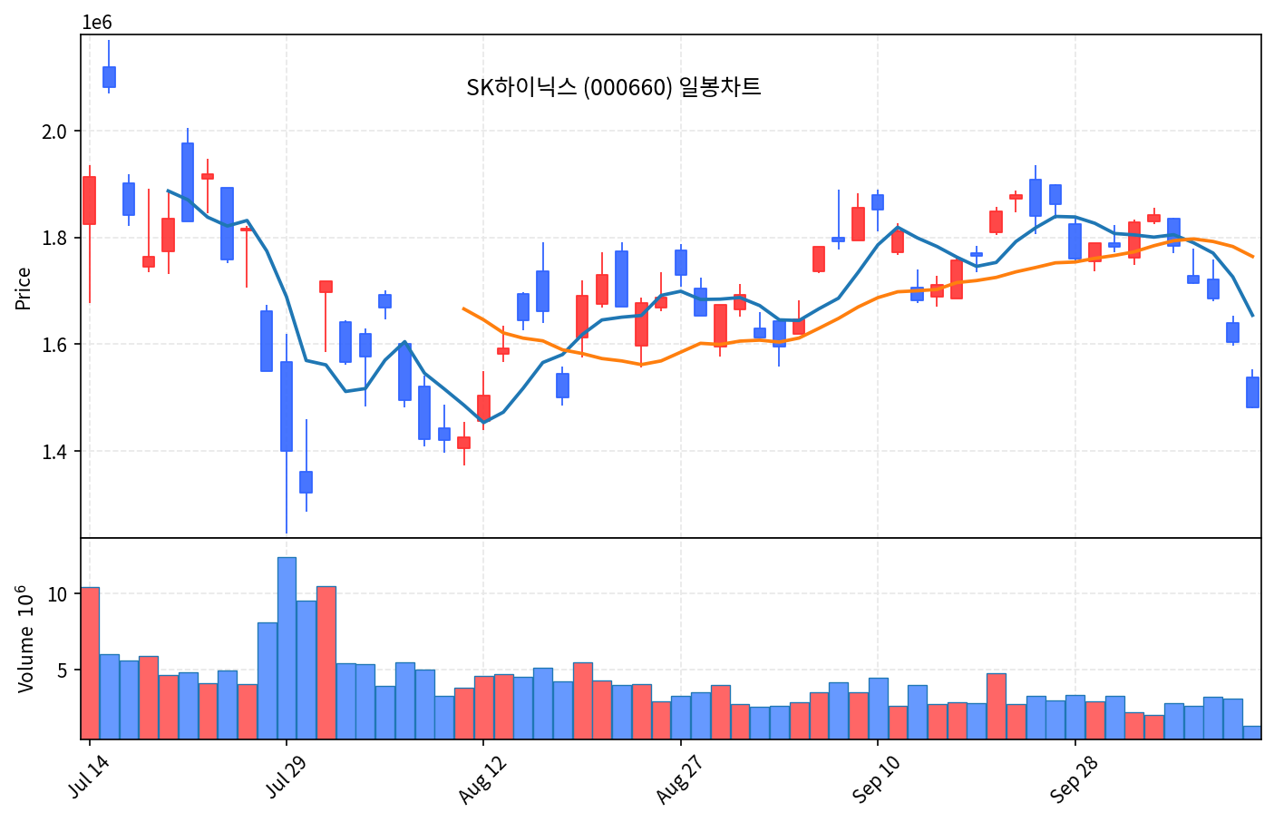2026-10-13 기준 · SK하이닉스(000660) 일봉차트 2026-10-13 기준 · SK하이닉스(000660) 일봉차트