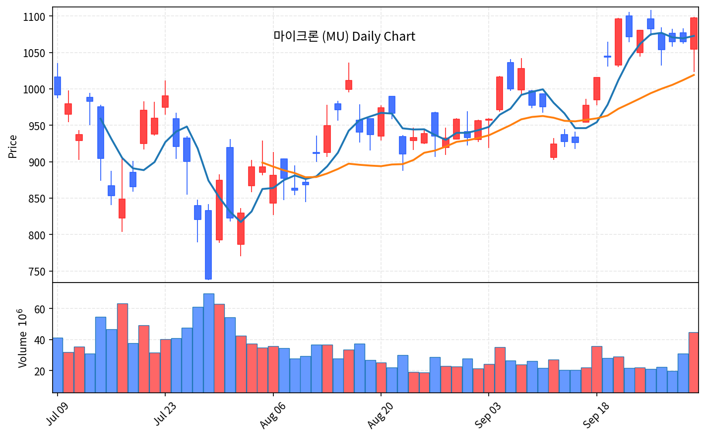 2026-10-02 기준 · 마이크론(MU) 일봉차트 2026-10-02 기준 · 마이크론(MU) 일봉차트
