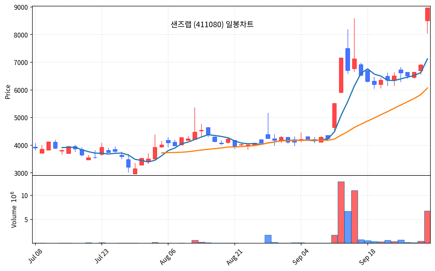 2026-10-06 기준 · 샌즈랩(411080) 일봉차트