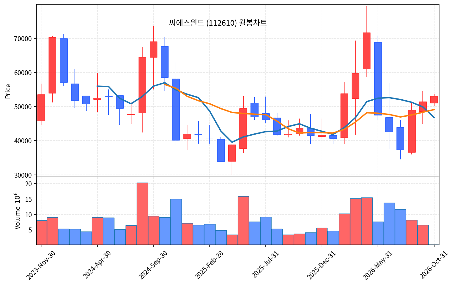 2026-10-01 기준 · 씨에스윈드(112610) 월봉차트 2026-10-01 기준 · 씨에스윈드(112610) 월봉차트