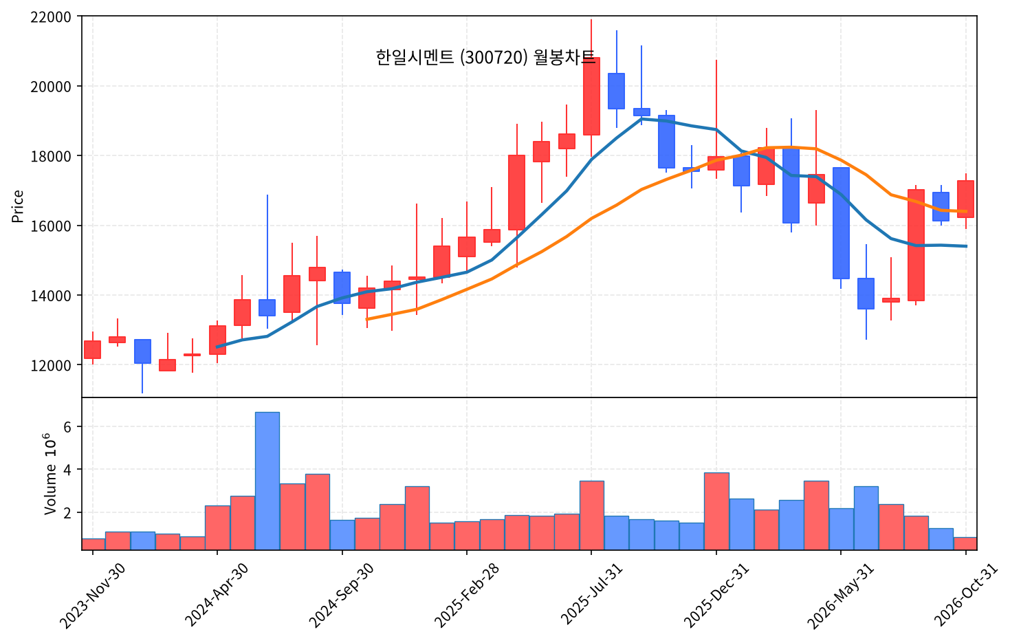 2026-10-16 기준 · 한일시멘트(300720) 월봉차트