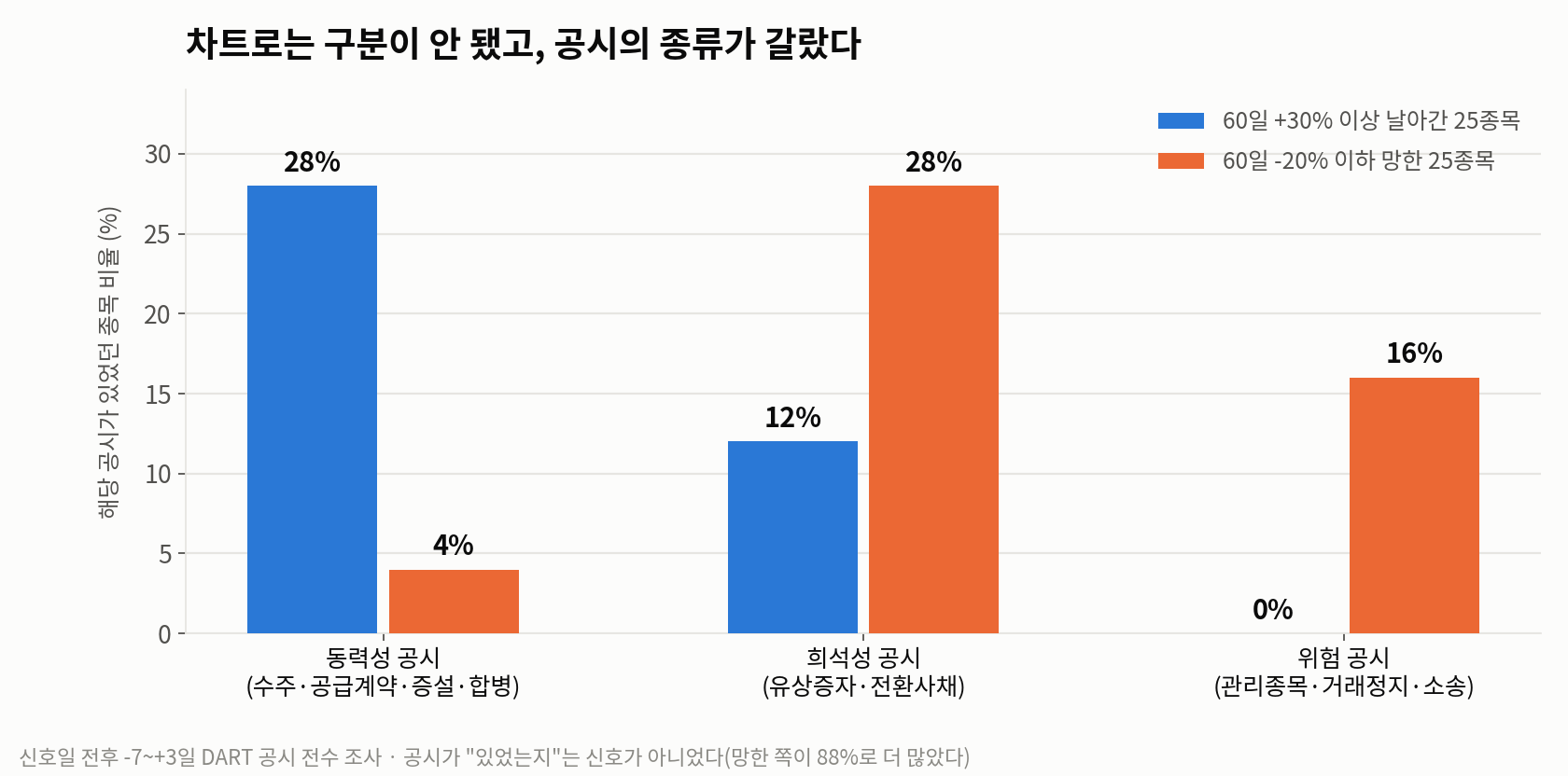 거래량이 터진 종목, 사도 될까 — 같은 데이터로 정반대 결론이 나오는 이유 - 현장 사진 4 거래량이 터진 종목, 사도 될까 — 같은 데이터로 정반대 결론이 나오는 이유 - 현장 사진 4
