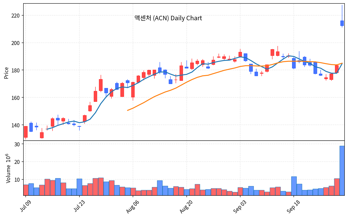 2026-10-02 기준 · 액센처(ACN) 일봉차트 2026-10-02 기준 · 액센처(ACN) 일봉차트