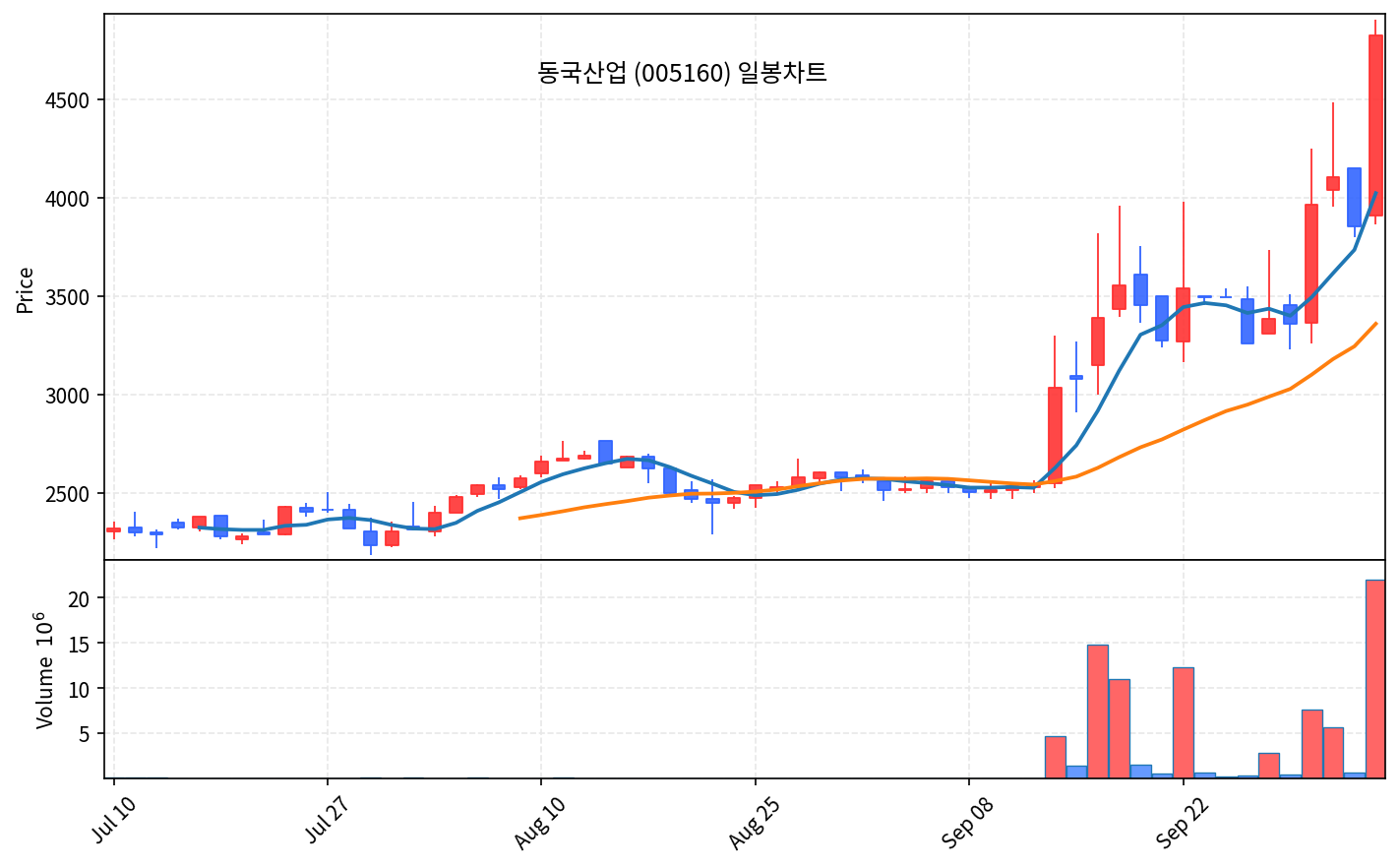 2026-10-08 기준 · 동국산업(005160) 일봉차트