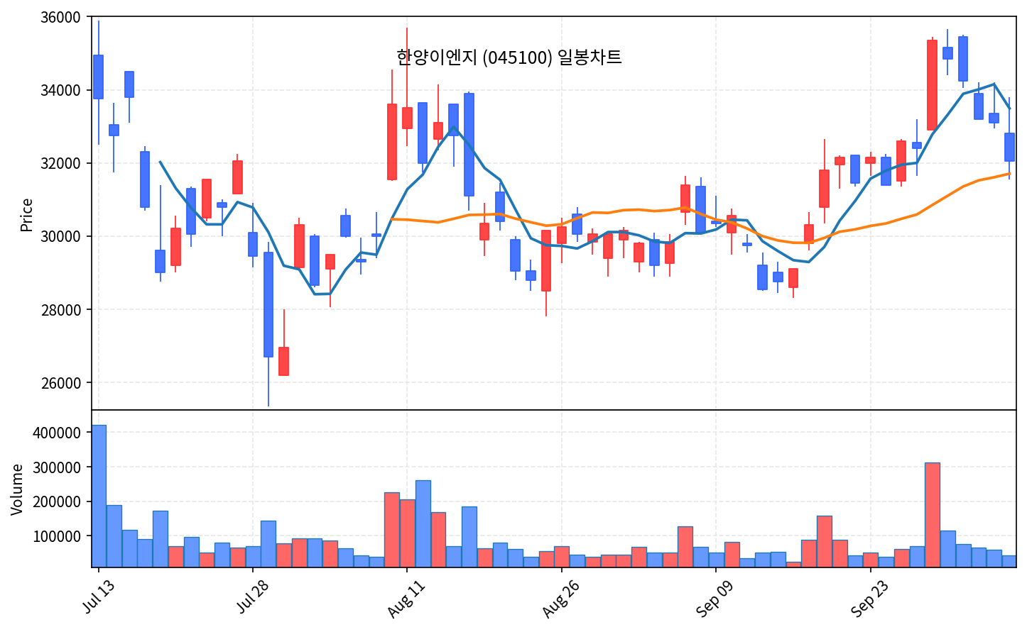 2026-10-12 기준 · 한양이엔지(045100) 일봉차트