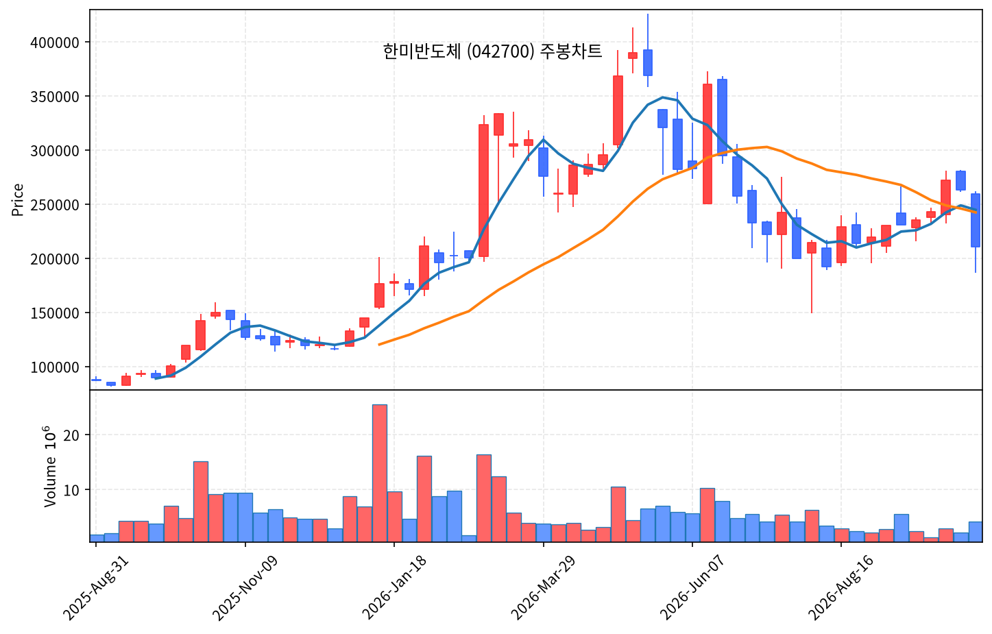 2026-10-18 기준 · 한미반도체(042700) 주봉차트