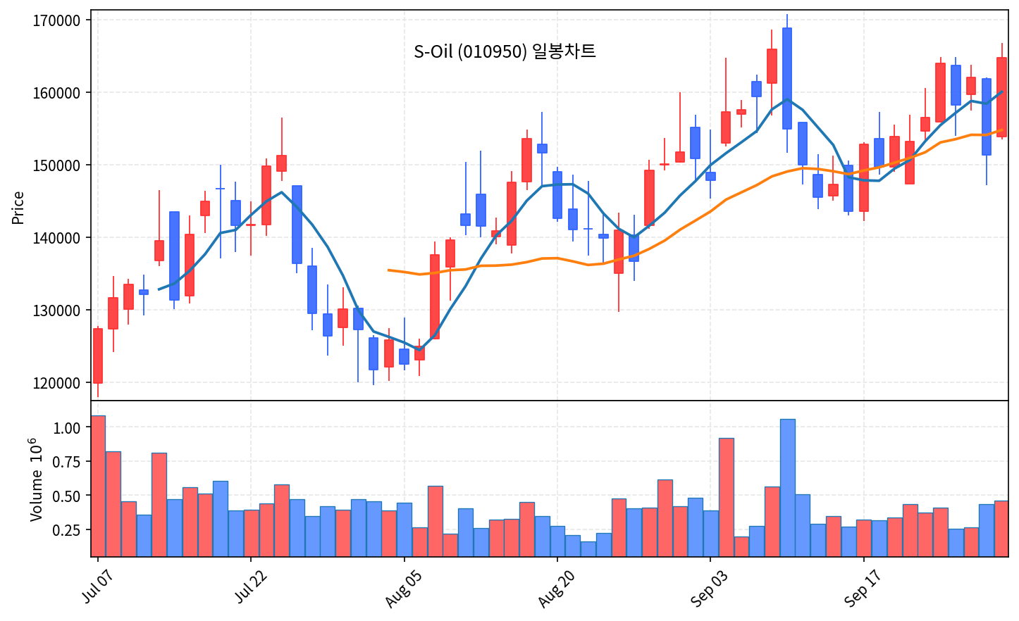 2026-10-02 기준 · S-Oil(010950) 일봉차트 2026-10-02 기준 · S-Oil(010950) 일봉차트