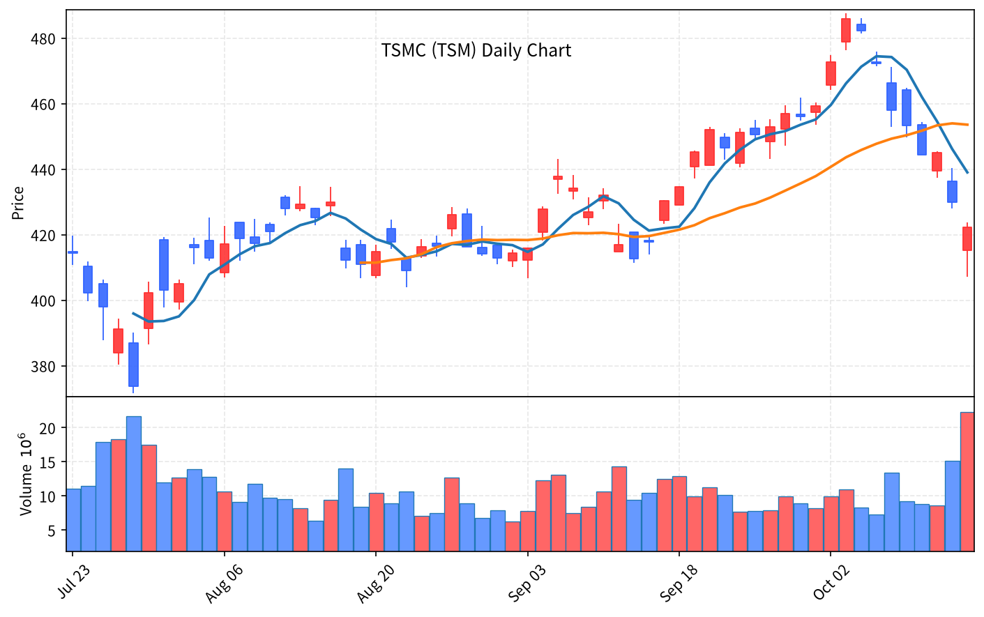 2026-10-16 기준 · TSMC(TSM) 일봉차트 2026-10-16 기준 · TSMC(TSM) 일봉차트