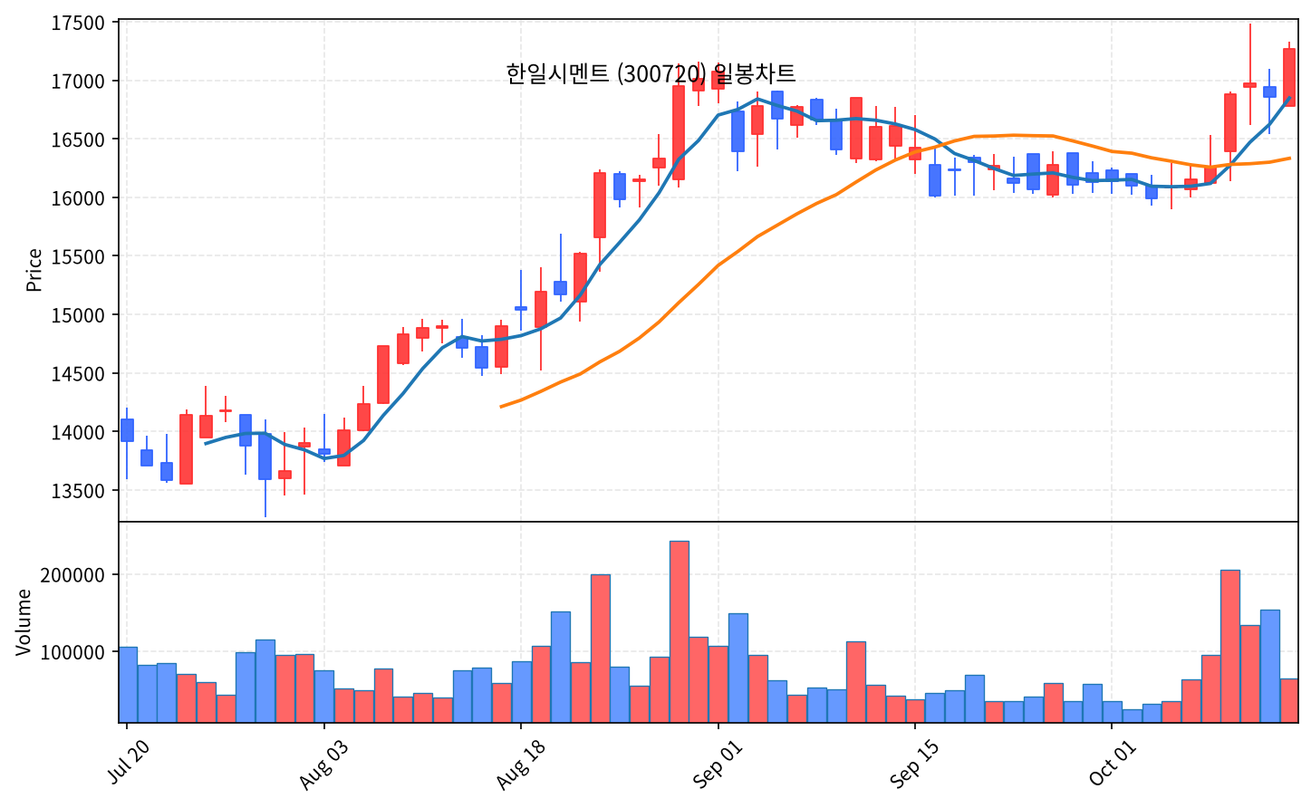 2026-10-16 기준 · 한일시멘트(300720) 일봉차트